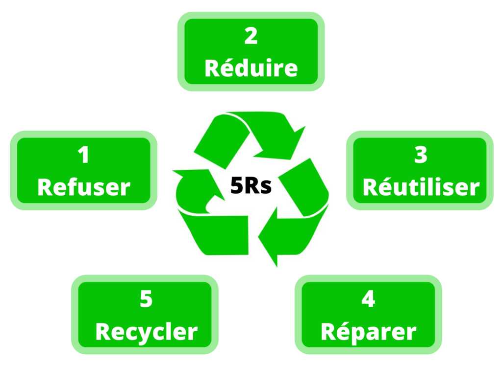 5Rs-refuser-reduire-reutiliser-reparer-recycle