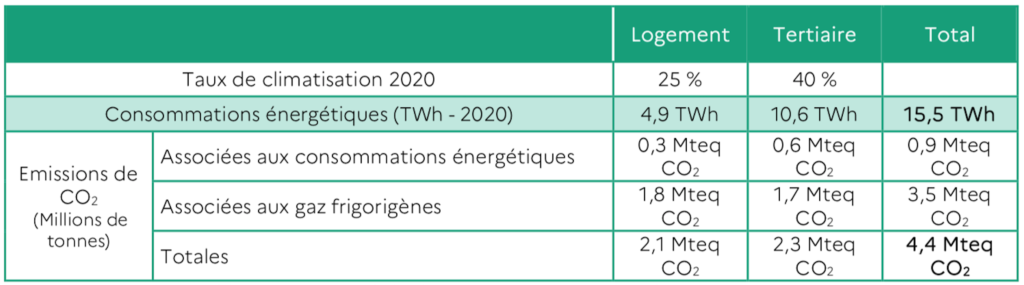 climatisation : emission totale de CO2