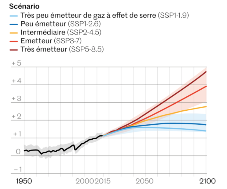 Différents scénarios de réchauffement climatique réalisés par le GIEC
