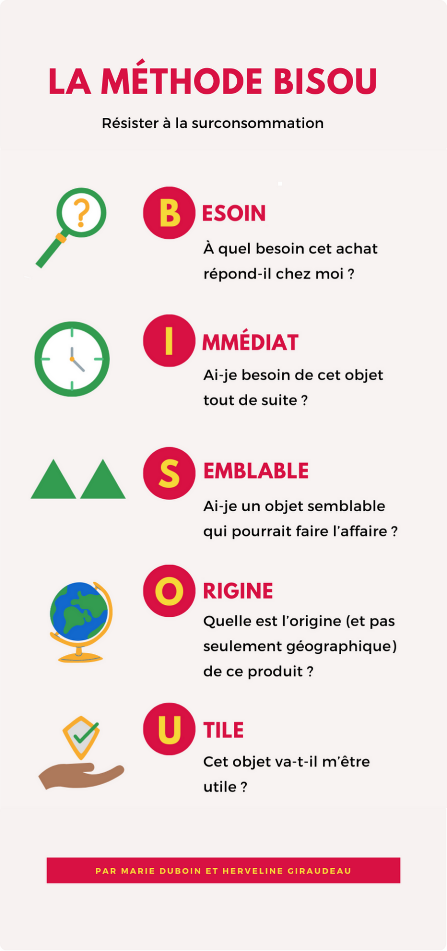 Résister à la surconsommation
BESOIN : À quel besoin cet achat répond-il chez moi ?
IMMÉDIAT : Ai-je besoin de cet objet tout de suite ?
SEMBLABLE : Ai-je un objet semblable qui pourrait faire l’affaire ? 

ORIGINE : Quelle est l’origine (et pas seulement géographique) de ce produit ?
UTILE : Cet objet va-t-il m’être utile ?