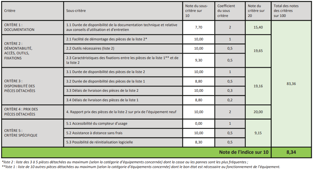 Une image détaillant tous les sous-critères de la notation de l'indice de réparabilité et leurs coefficients.