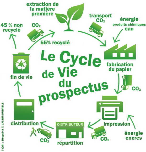 Gestes écologiques au bureau : tri des prospectus