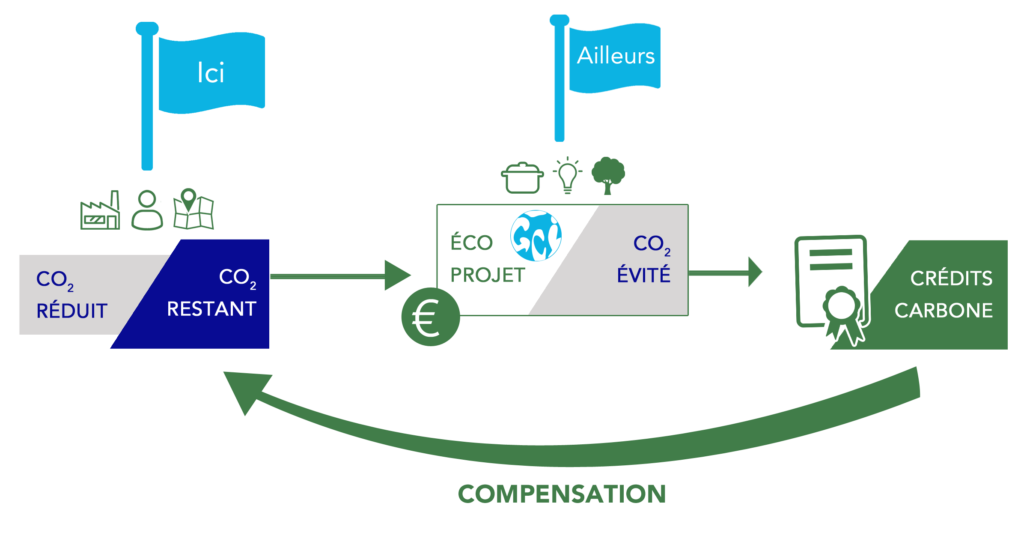 Schéma expliquant le fonctionnement théorique de la compensation carbone.